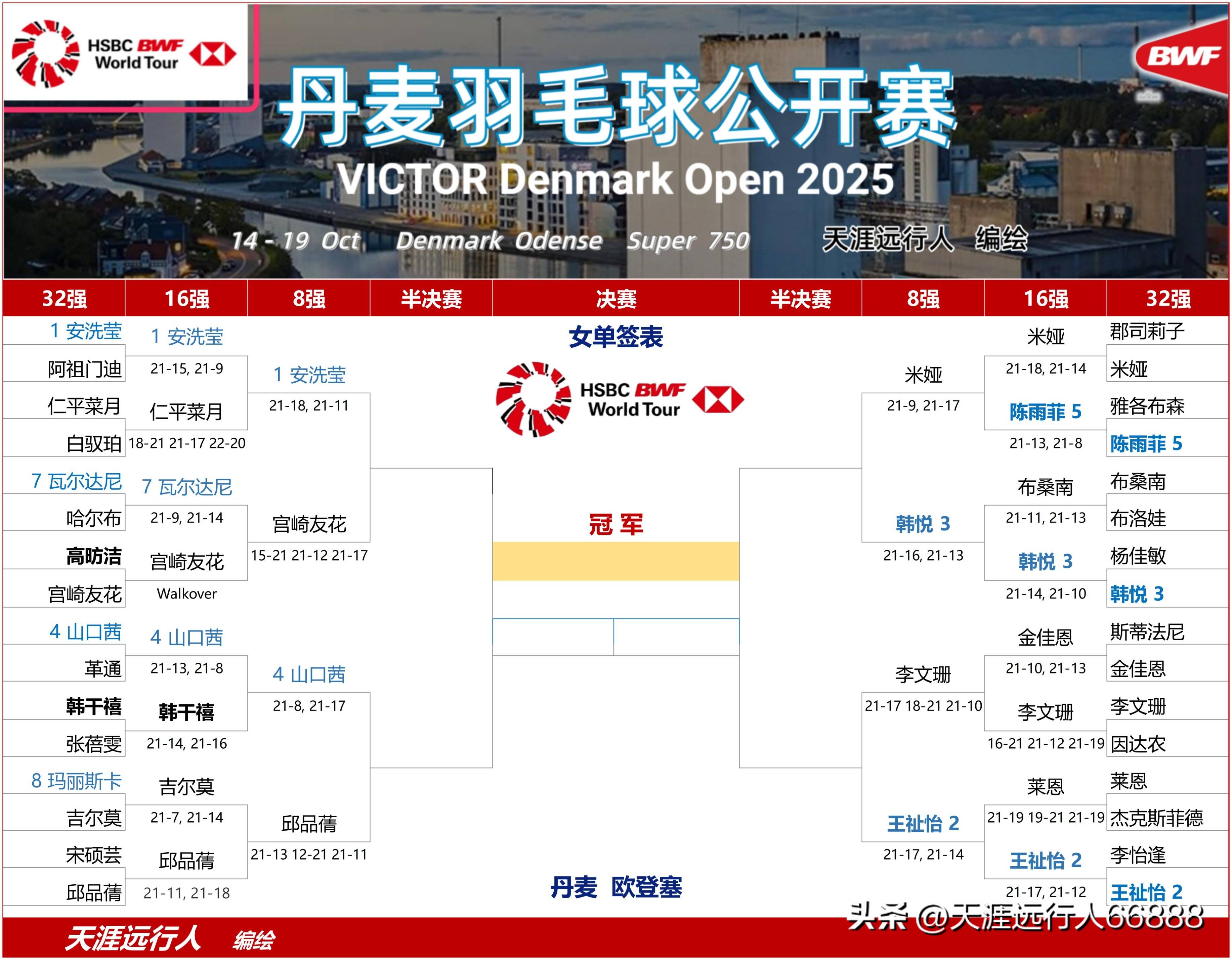 丹麦队碾压韩国队,陈雨菲点燃赛场 丹麦队碾压韩国队,陈雨菲点燃赛场